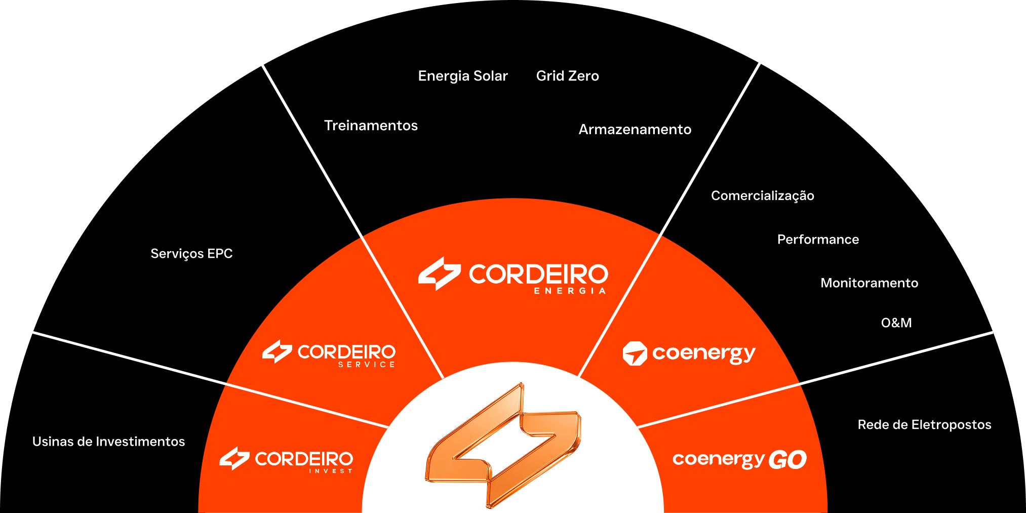 Grupo Cordeiro Energia